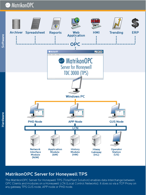MatrikonOPC Server for Honeywell TPS (TDC3000)