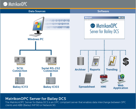 OPC Server for Bailey