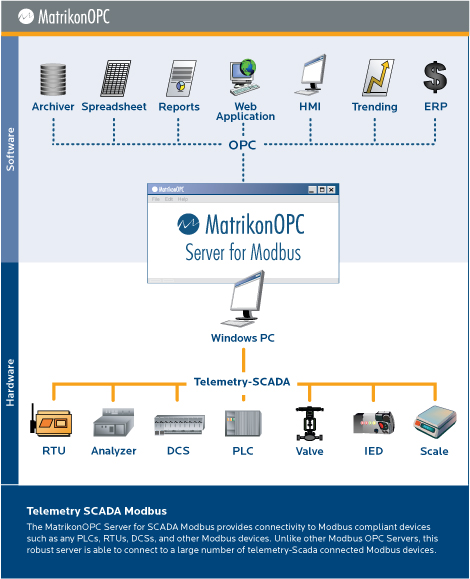 MatrikonOPC Server for SCADA Modbus