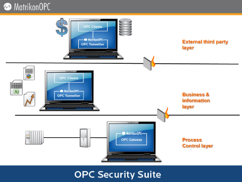 OPC Security Suite - Architecture Diagram