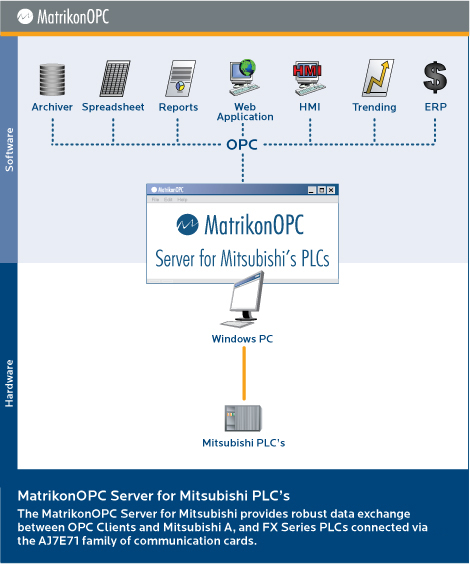 OPC Server for Mitsubishi PLCs Architecture Diagram