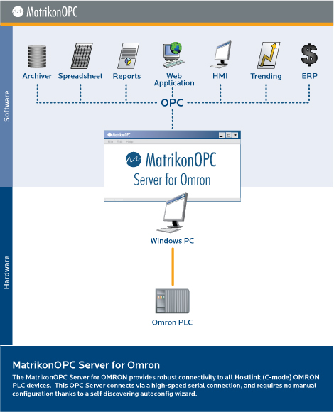 MatrikonOPC Server for Omron