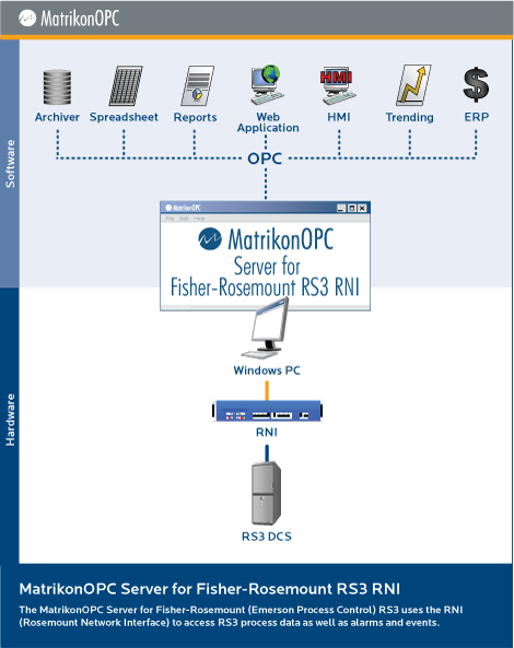 MatrikonOPC Server for Fisher-Rosemount RS3 RNI