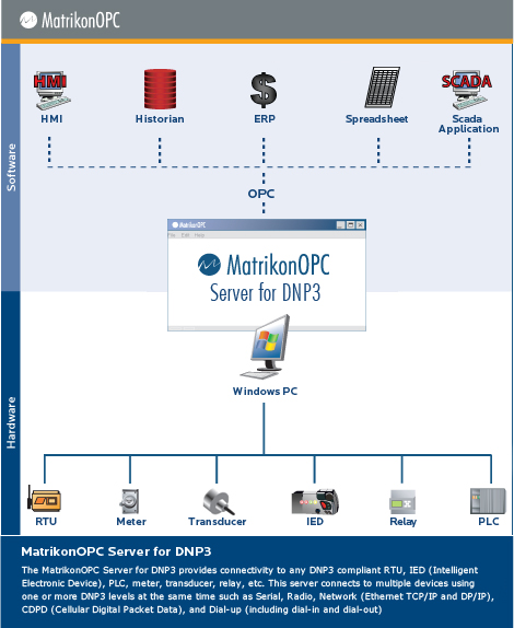 The OPC Server for DNP3 - Architecture Diagram