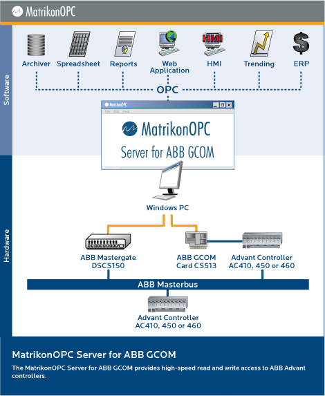 OPC Server for ABB GCOM Architecture Diagram