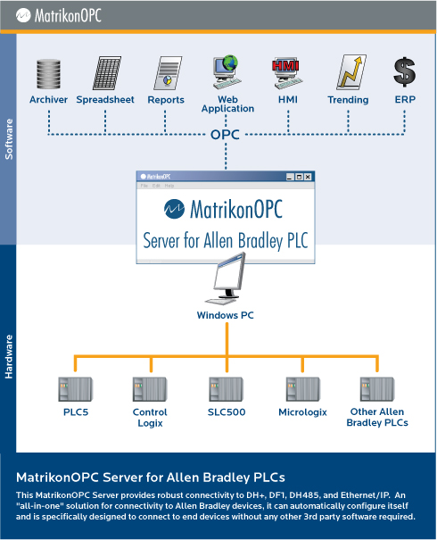 MatrikonOPC Server for Allen Bradley PLCs