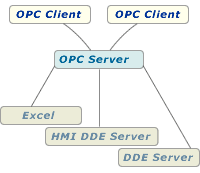 OPC Server for DDE