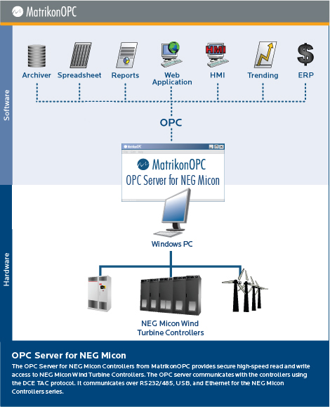 OPC Server for NEG Micon - Architecture Diagram