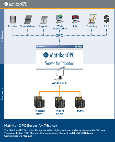 MatrikonOPC Server for Triconex Architecture Diagram