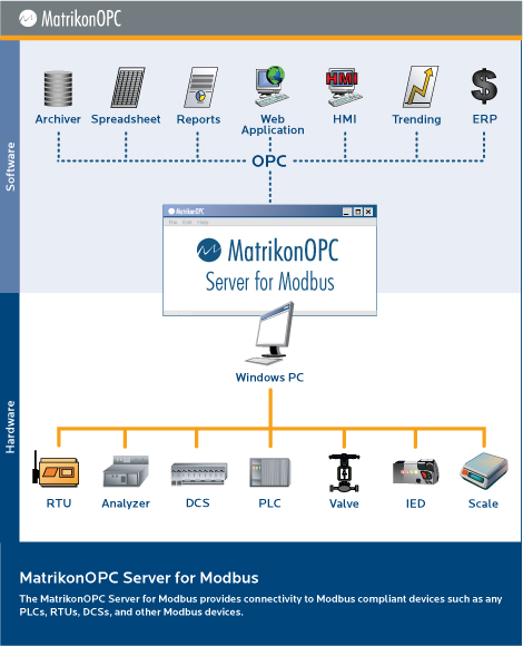 MatrikonOPC Server for Modbus