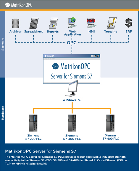 MatrikonOPC Server for Siemens S7 PLCs