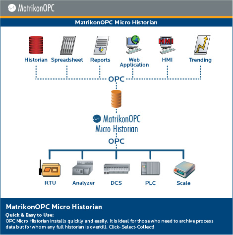 MatrikonOPC Micro Historian - Architecture Diagram