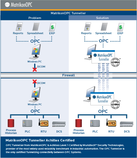 MatrikonOPC Tunneller Achilles Certified - Architecture Diagram