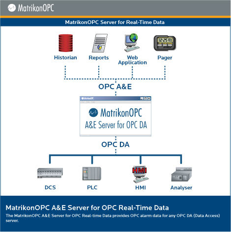 MatrikonOPC A&E Server for OPC DA - Architecture Diagram