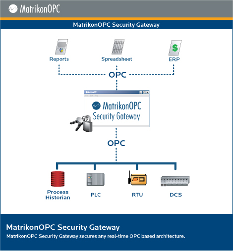 MatrikonOPC Security Gateway - Architecture Diagram